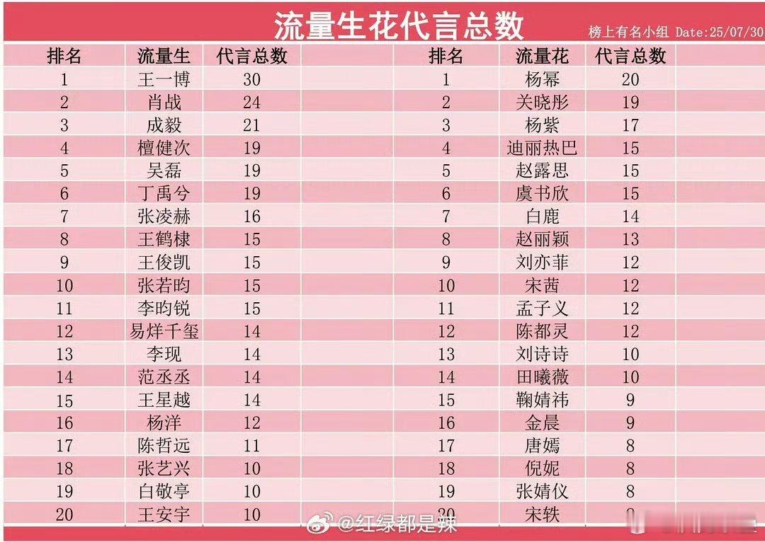 彤磊都是不用流量但商务很好的 ​​​