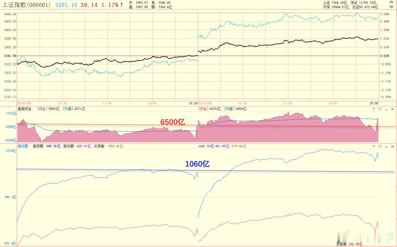 防守端指标昨天的盘面资金，低点在6500亿左右，而该低点是前一个交易日的高点，从