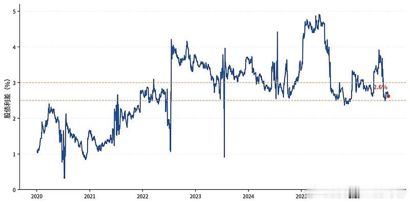 股债利差＝中证红利股息率－10年期国债收益率。 ​​​