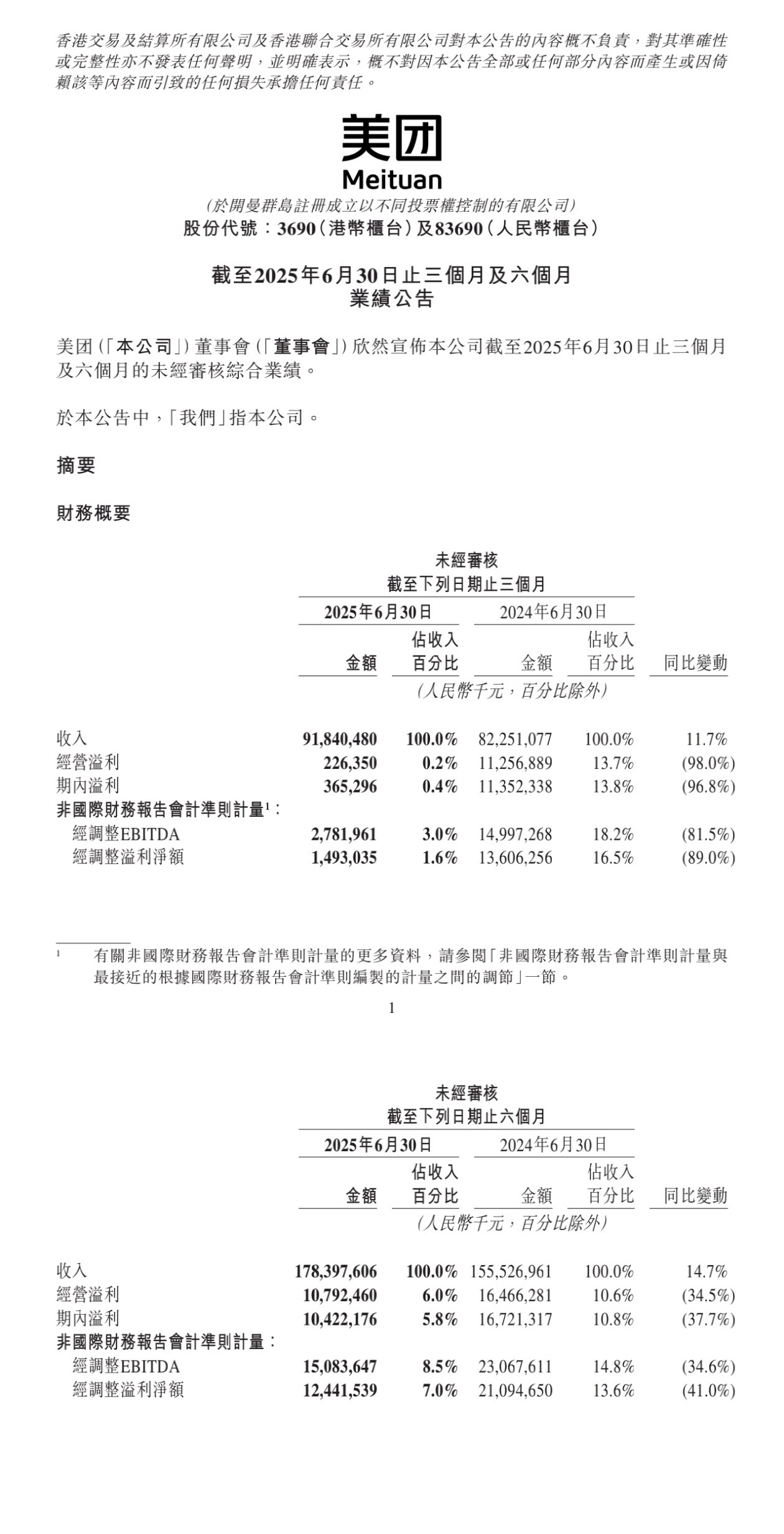 今天美团发布2025年第二季度及半年业绩报告，经营利润暴跌，看起来外卖闪购大战影