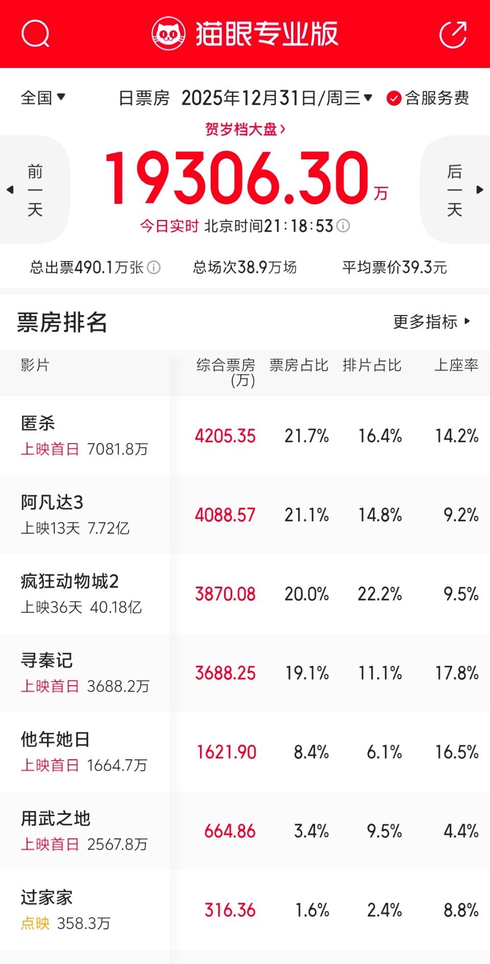 报，匿杀已经杀出重围，登顶单日票房冠军，有望成为跨年档最大赢家。寻秦记也走了一波