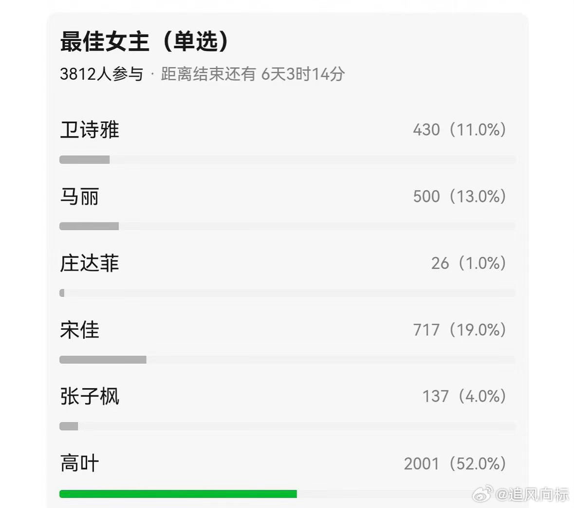 高叶票数竟然不是高叶大家持续关注票数相关动态，满心期待，结局却不尽如人意。 