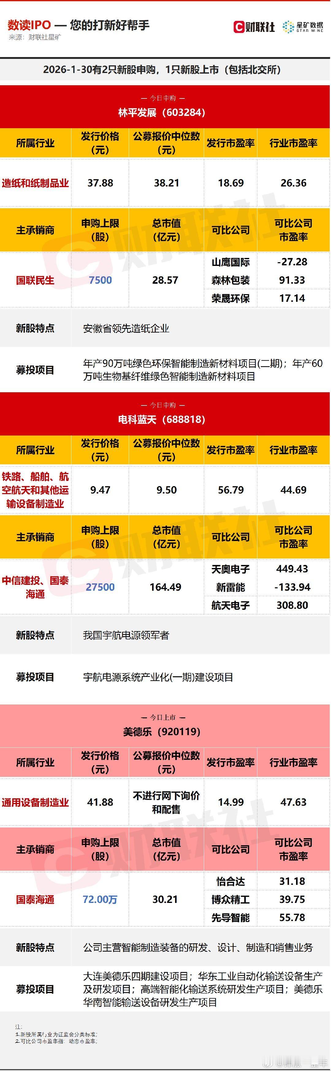 A股 今日有2只新股申购，分别为沪市主板的林平发展，科创板的电科蓝天；有1只新股