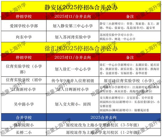 2025上海33所停招、改名公办！
