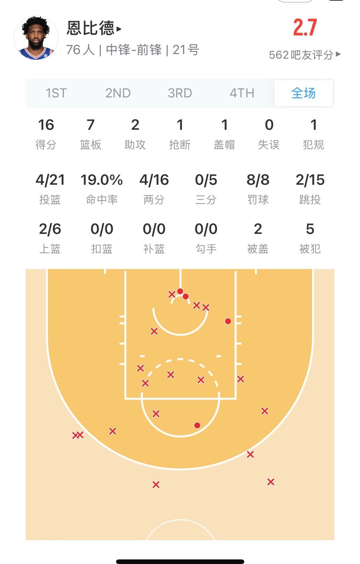 湖人赢了 恩比德今天不入席 湖人都不开庆功宴这21投只进4个  离大谱湖人vs7