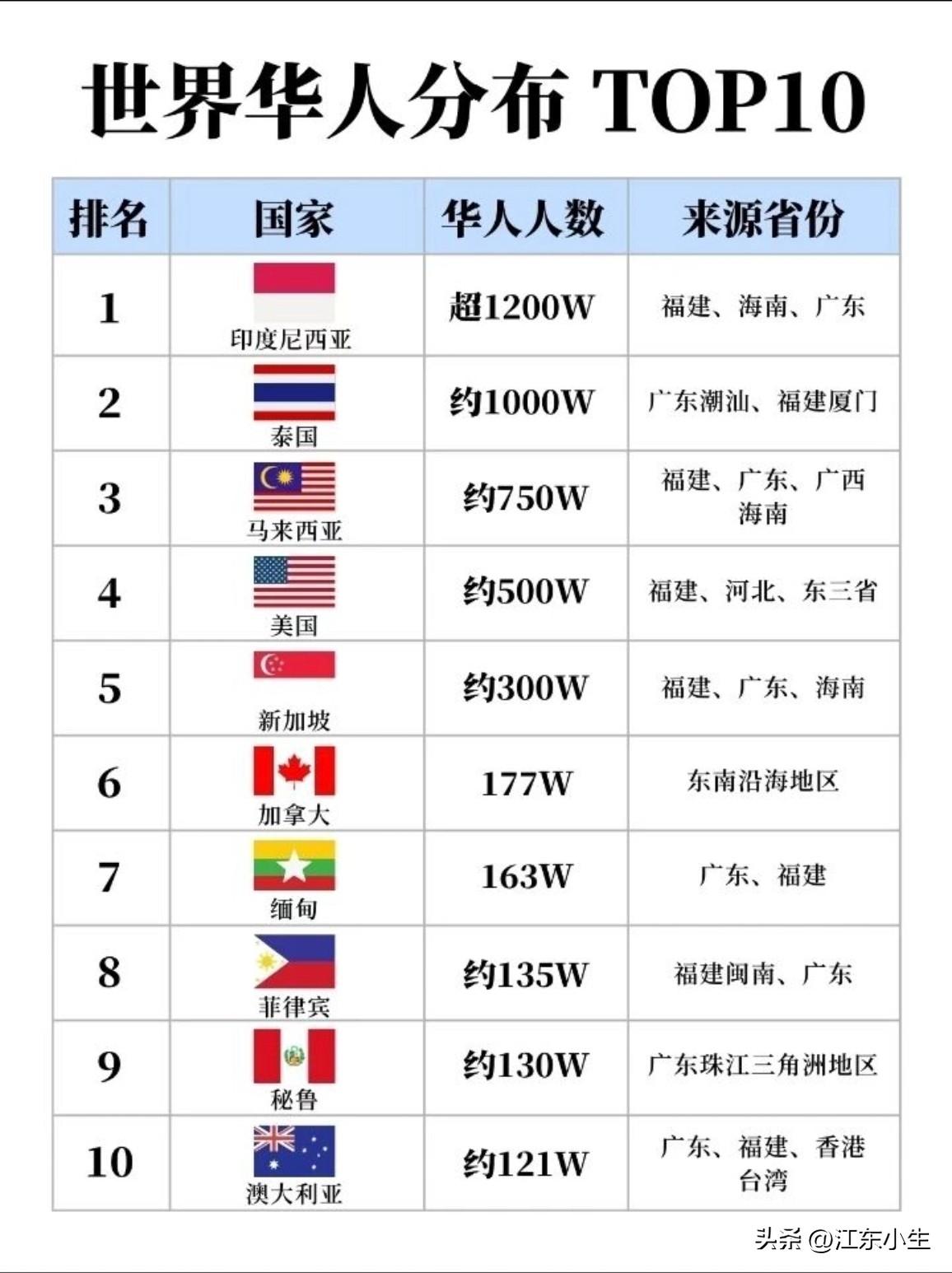 这张世界华人分布TOP10的表格，藏着一部华人“下南洋”的迁徙史。印尼、泰国、马