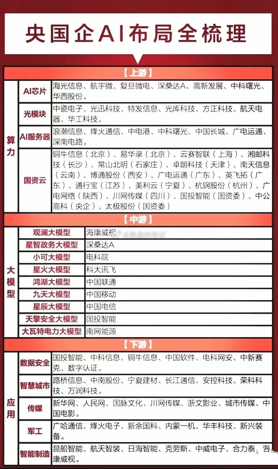 央国企AI布局全梳理：从算力基建到场景落地的产业逻辑与龙头梯队 一、战略背景：央