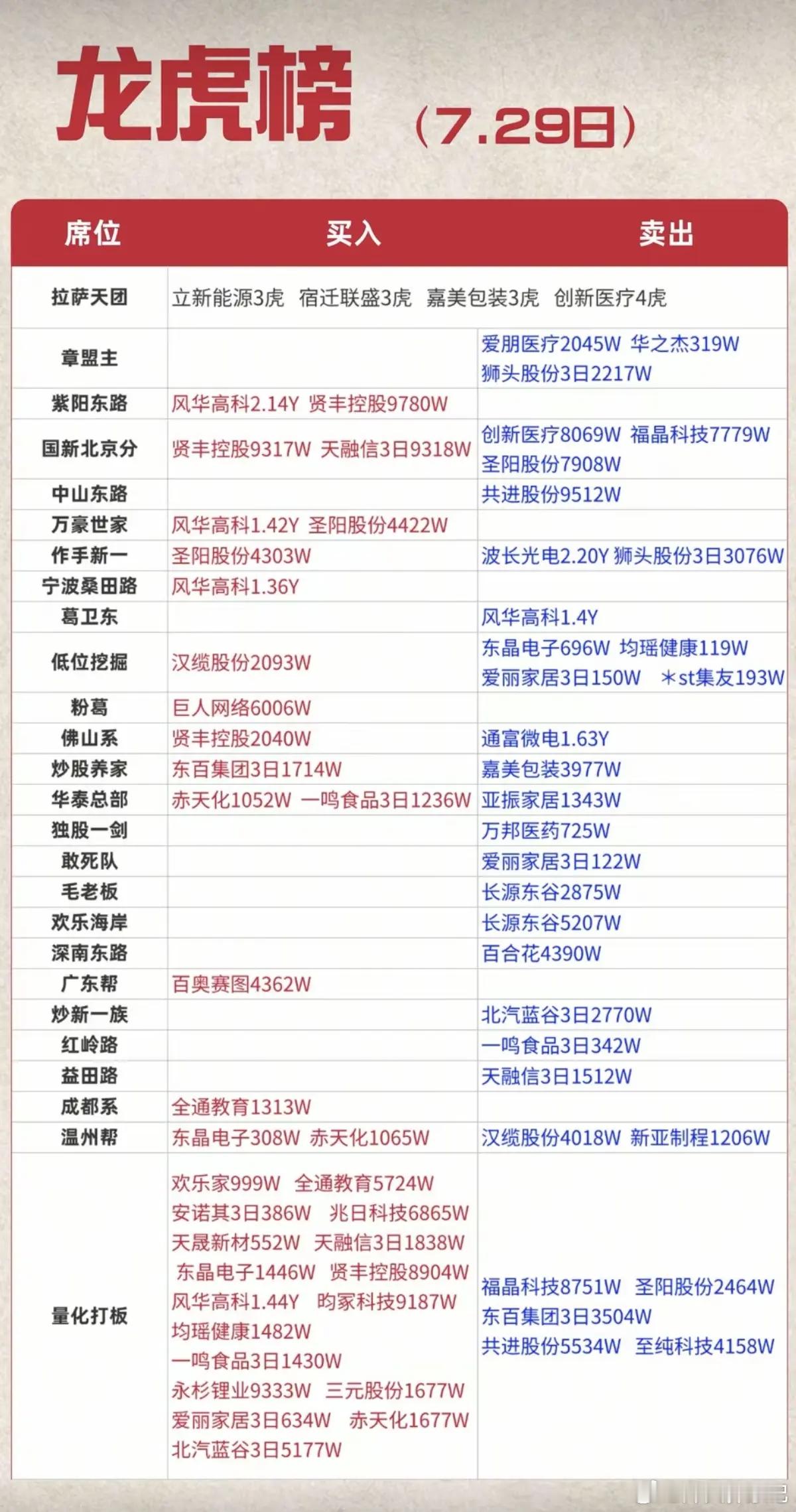 7.29周三  知名游资大佬：抢筹  龙虎榜！葛卫东     卖出    风华高
