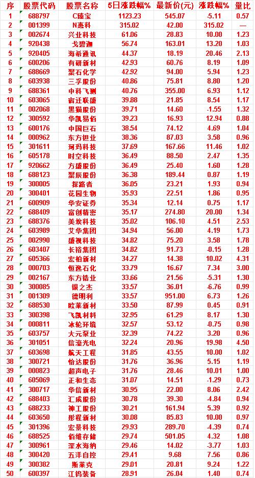 本周，整个市场“涨幅最多”的50名单汇总一览

C臻宝：5日涨跌幅 1123.2