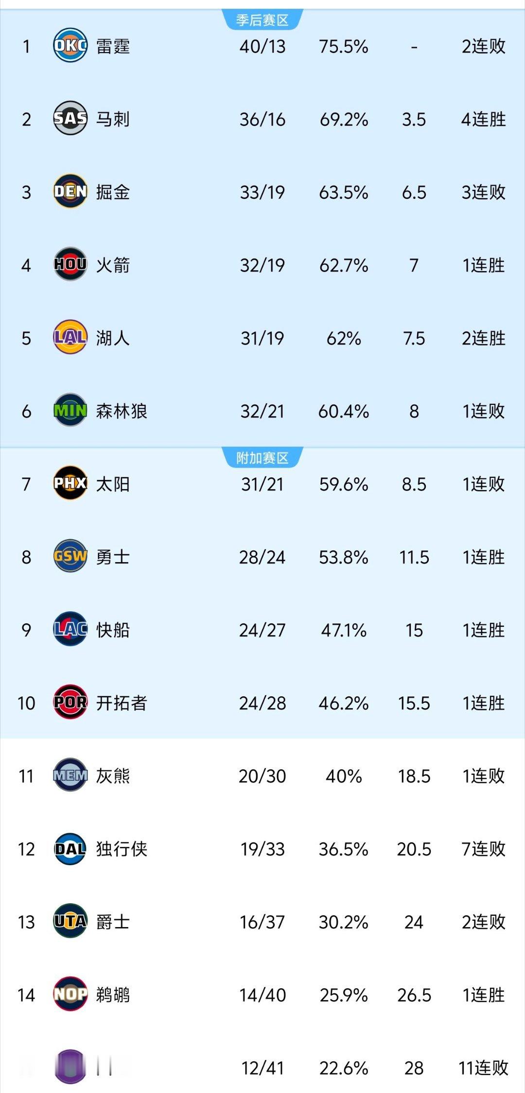 西部最长连胜独行侠vs马刺卡斯尔40分三双