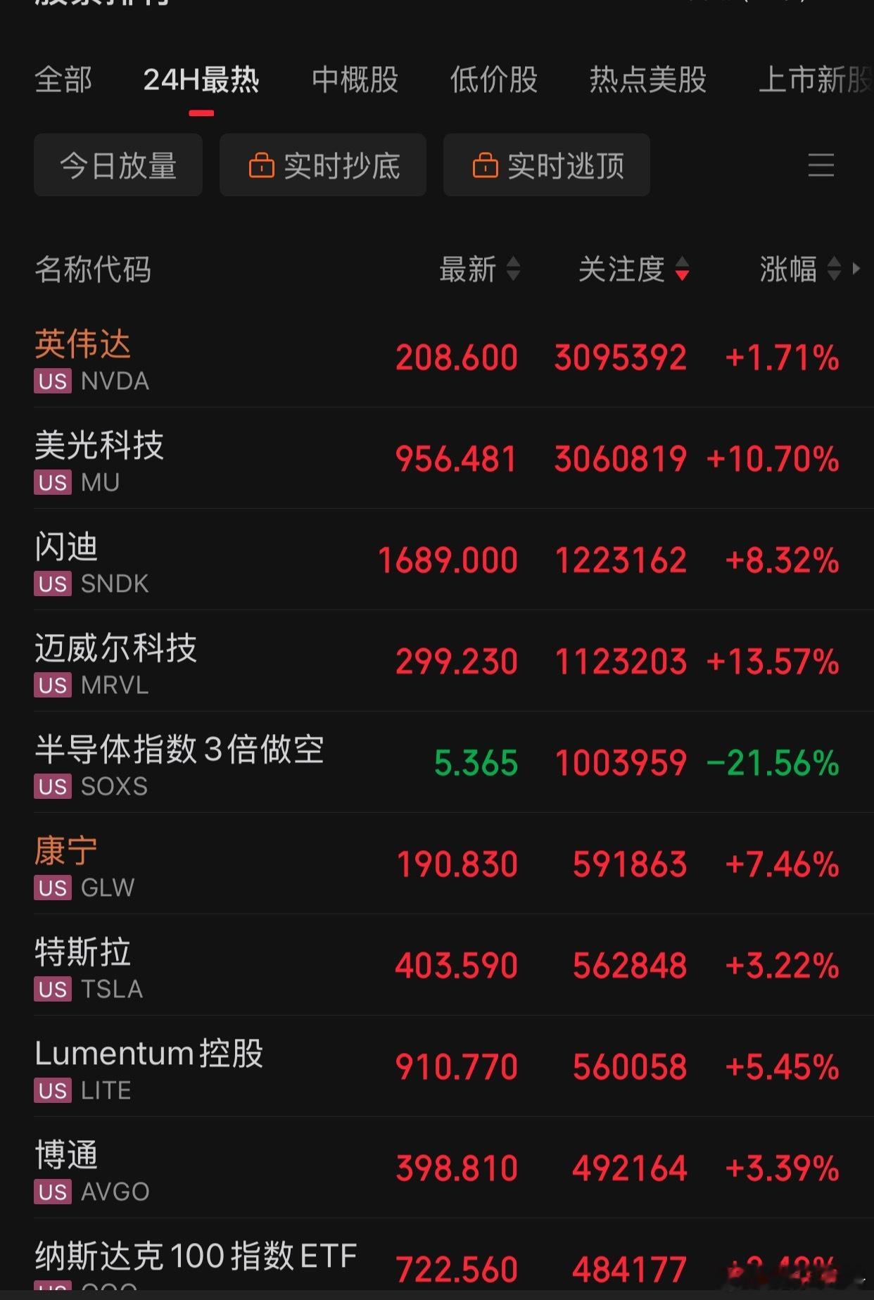纳斯达克综合指数涨幅扩大至1.76%，报26162.84点。费城半导体指数涨幅扩