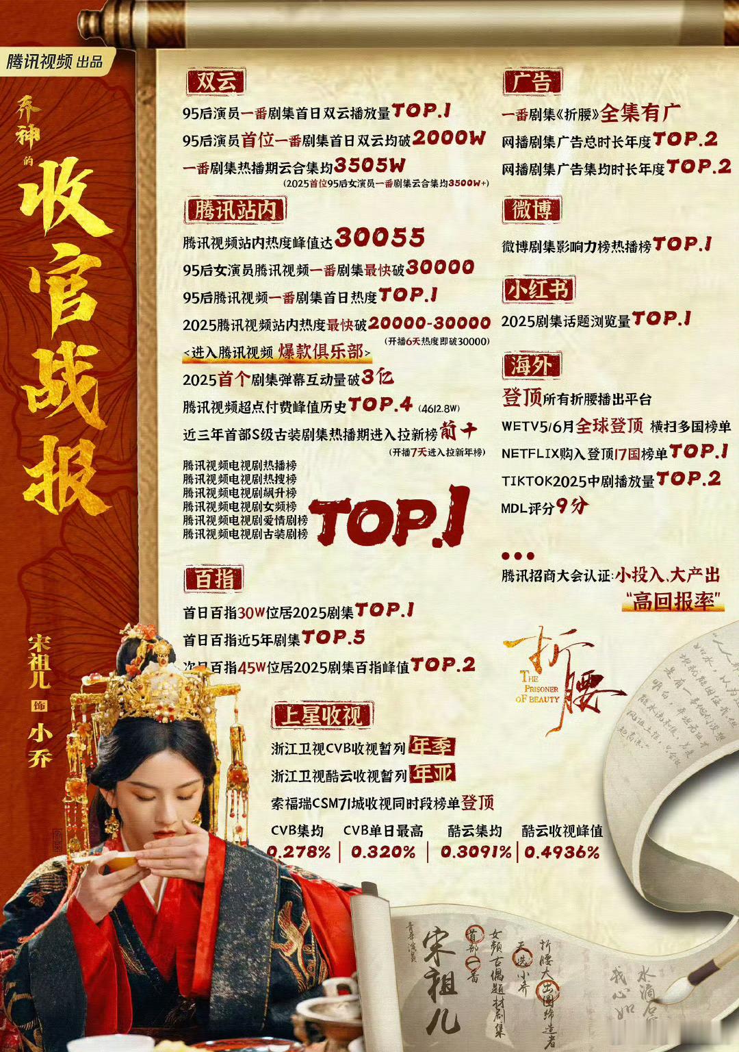 宋祖儿是有点运气在身的。复出的作品碰到了和刘宇宁合作的《折腰》，成绩强的可怕，已