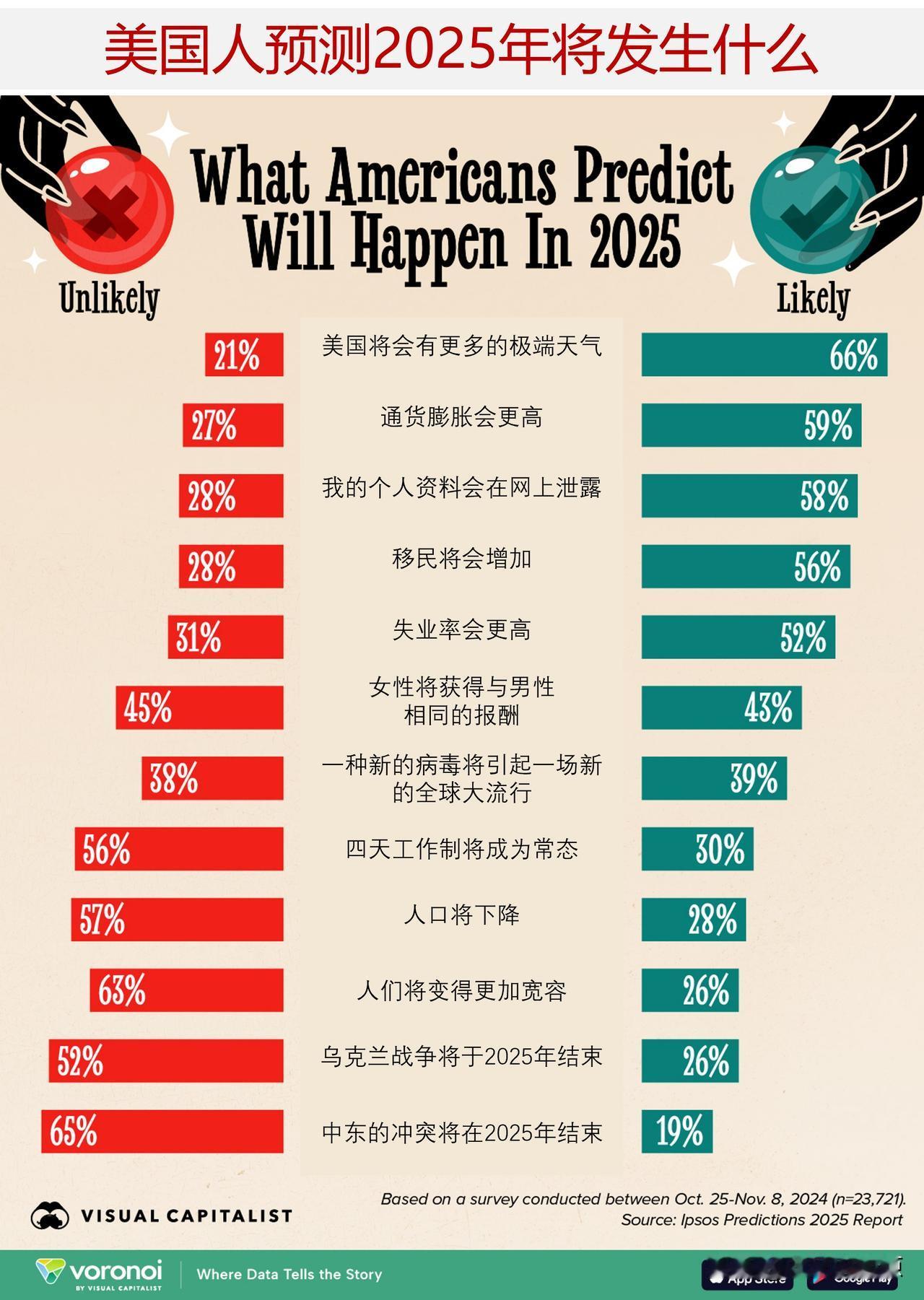 2025年将会发生什么？看看益普索调查美国人的预测

2025年伊始，新总统上任