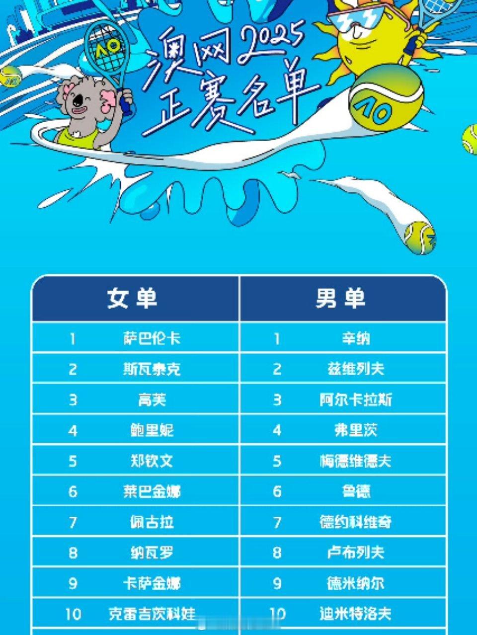 郑钦文[超话]  郑钦文澳网5号种子  澳网2025  澳网今日开幕 四大满贯之