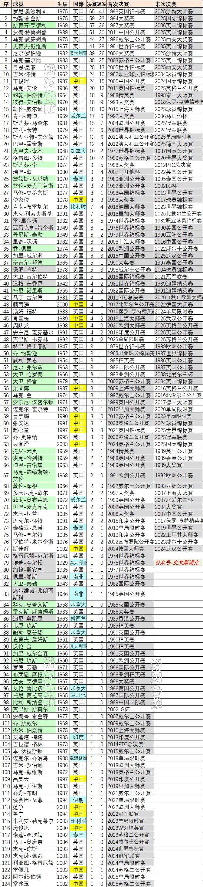 斯诺克：排名赛决赛次数球员排名，火箭榜首，丁俊晖第十！