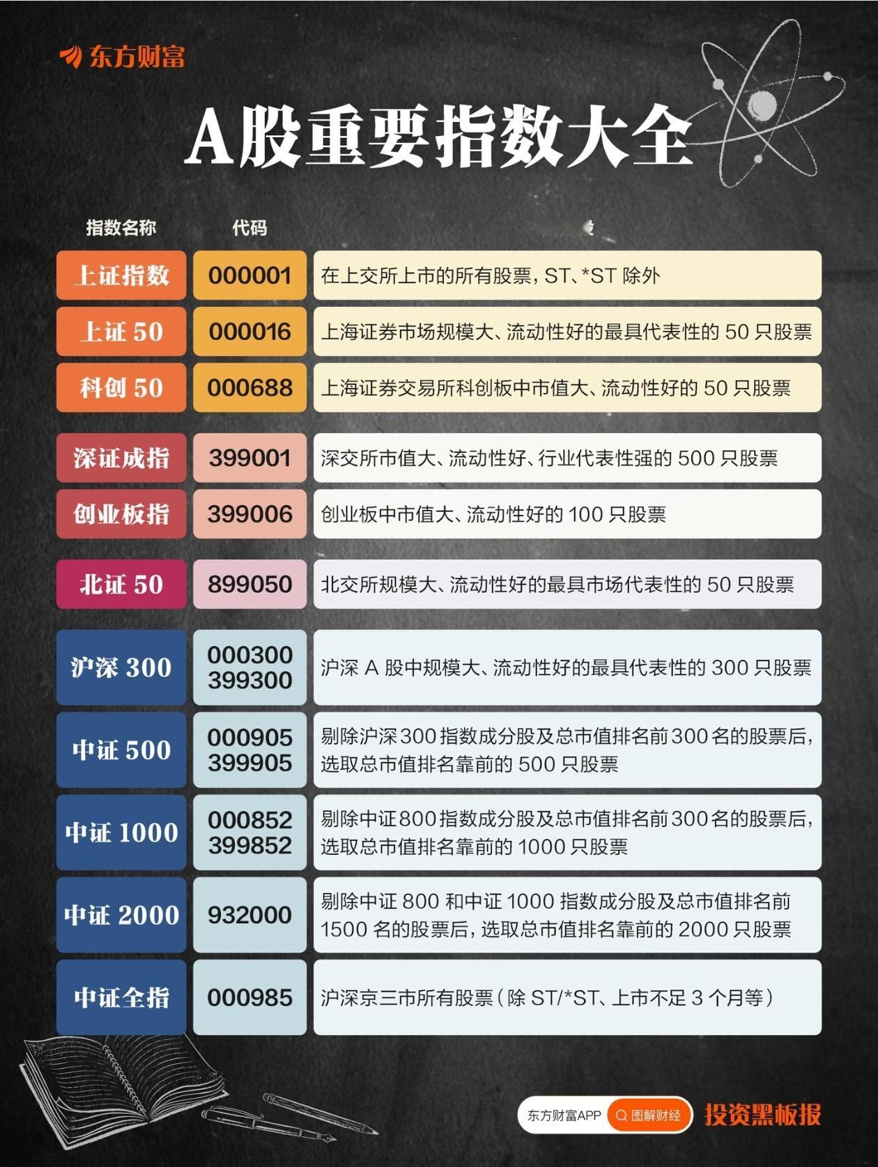 一张表看懂A股11大核心指数！新手定投再也不懵了
 
还在分不清上证50、沪深3