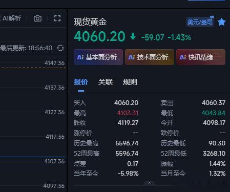 黄金前面这波下来的太快，现在行情上来4060这里，前面有在4060多了的可以先先