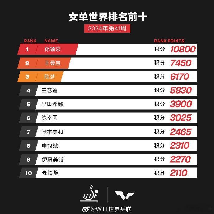 #孙颖莎女单项目积分过万# 男女单第一都没有奥运奥冠军真有点尴尬 ​​​