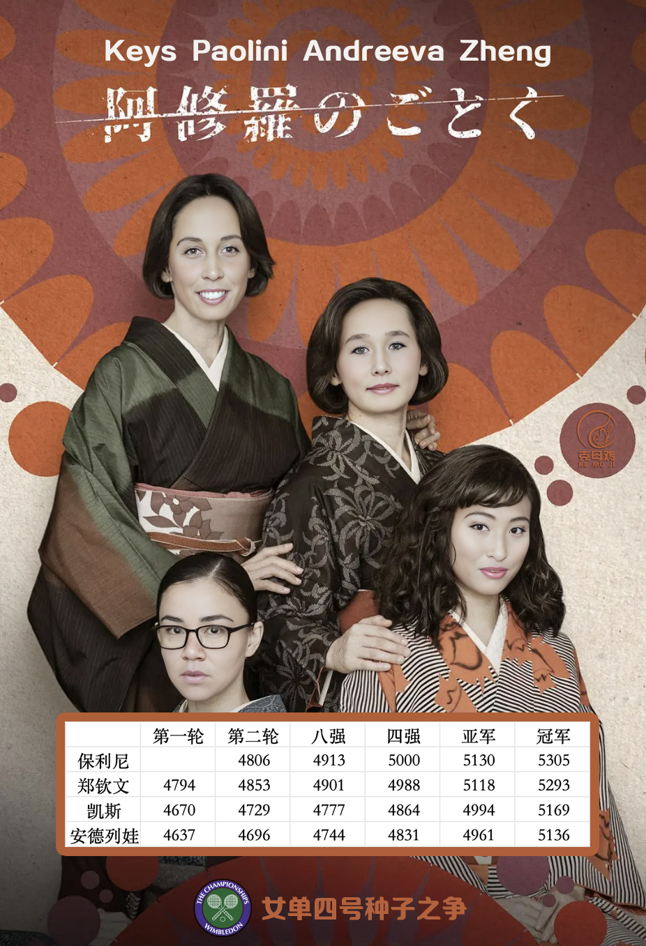 温网女单四号种子将在下周柏林赛后决出，目前有四位选手有望拿到这个位置👁即时积分