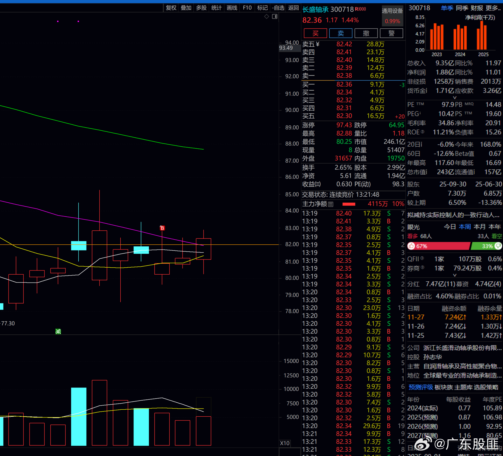 长盛轴承   感觉有些动能！！！若植物人稳定启动的话，可能会有不错的趋势！！！ 