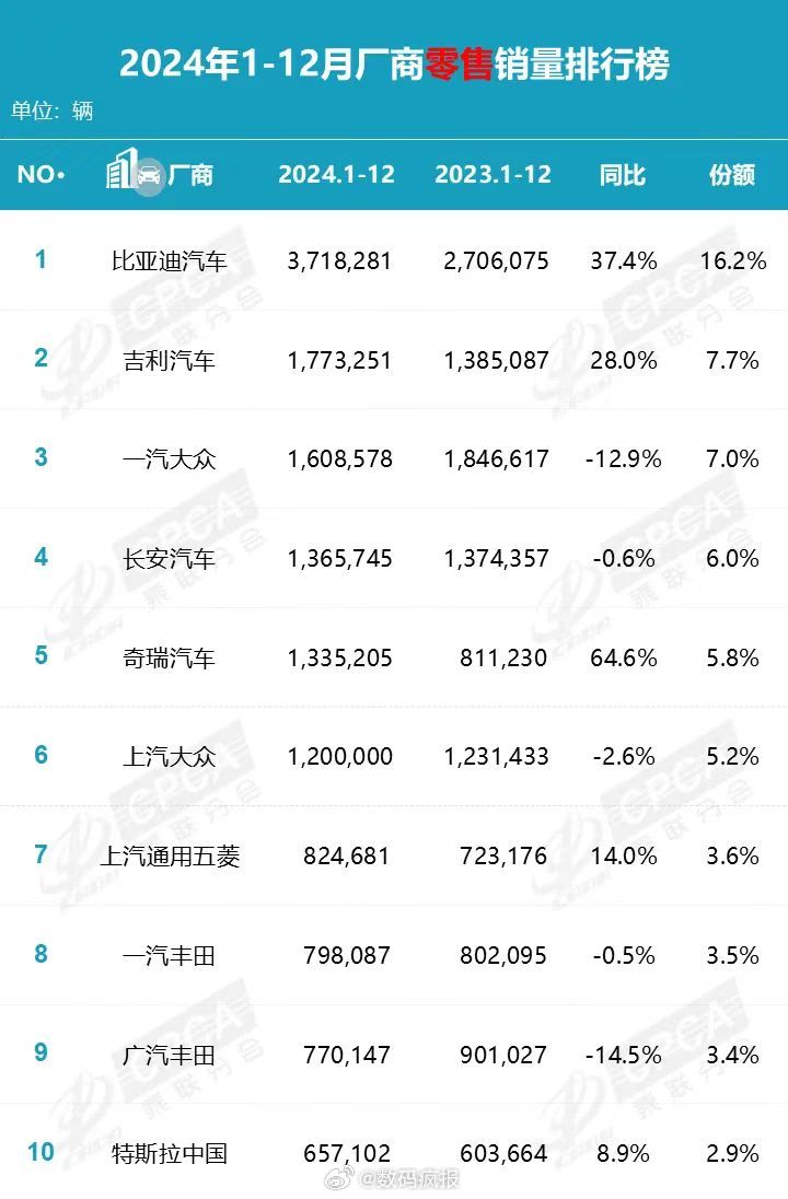 2024年1-12月厂商零售销量榜 