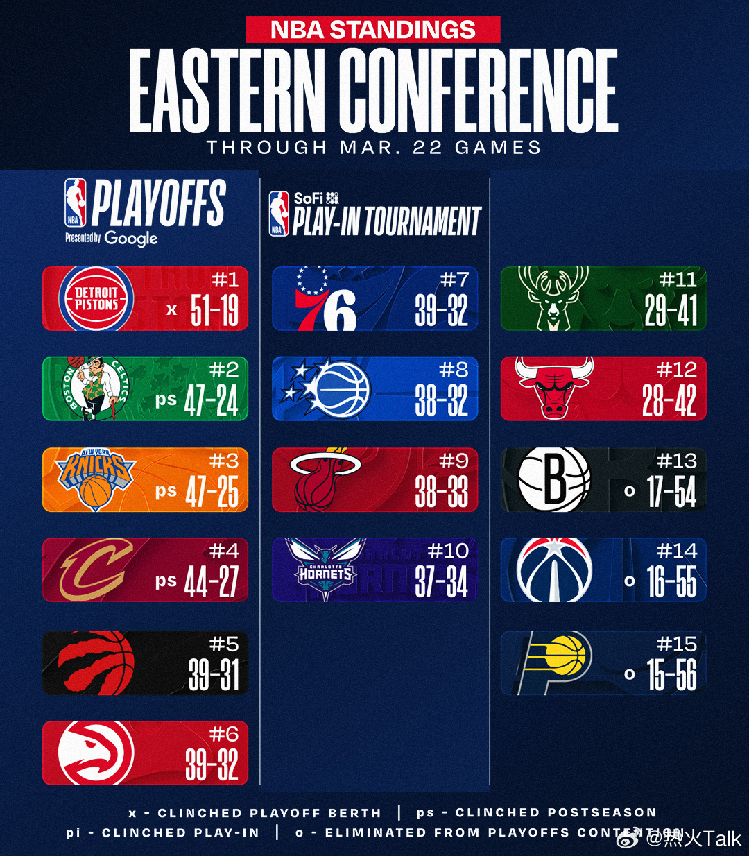 热火排名继续掉，按照这个排名的话季后赛对阵黄蜂，一条命。老鹰的排名不知不觉上升到