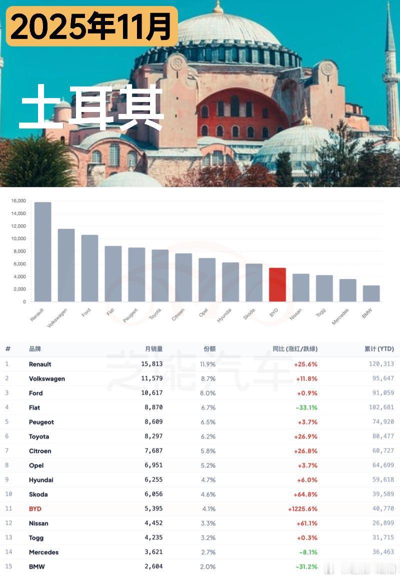 土耳其汽车市场已稳定在百万级规模，增长态势清晰。这里消费者看重价格、可靠性和使用