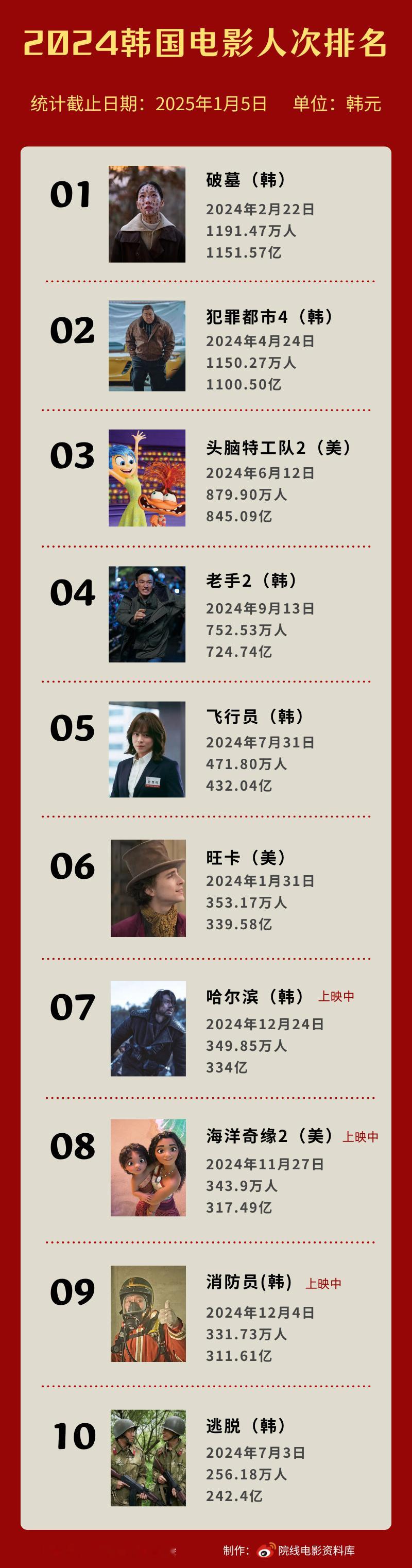 据韩国电影振兴委员会数据，2024年韩国总观影人次1.23亿，相比2023年微跌