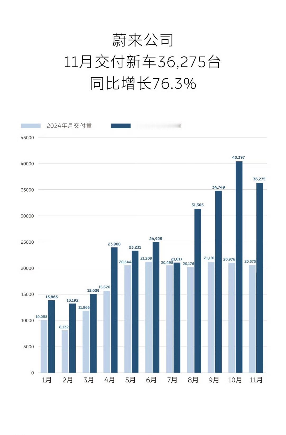 蔚来11月交付量 36275台，同比增长76.3%，其中乐道品牌11,794台，