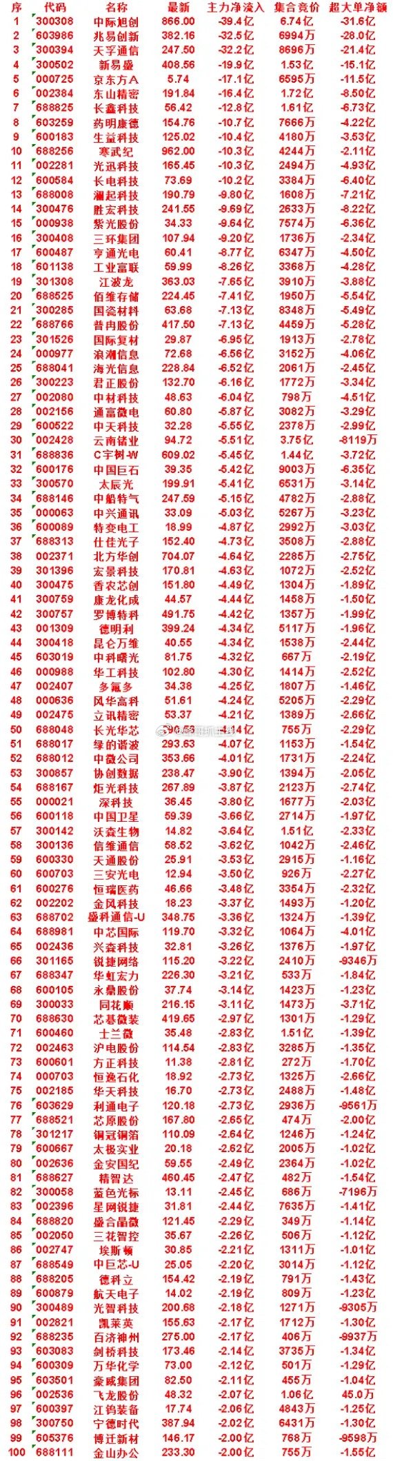 8月24日尾盘30分钟，主力卖出的名单！寒武纪：净流出 10.3亿，集合竞价 4