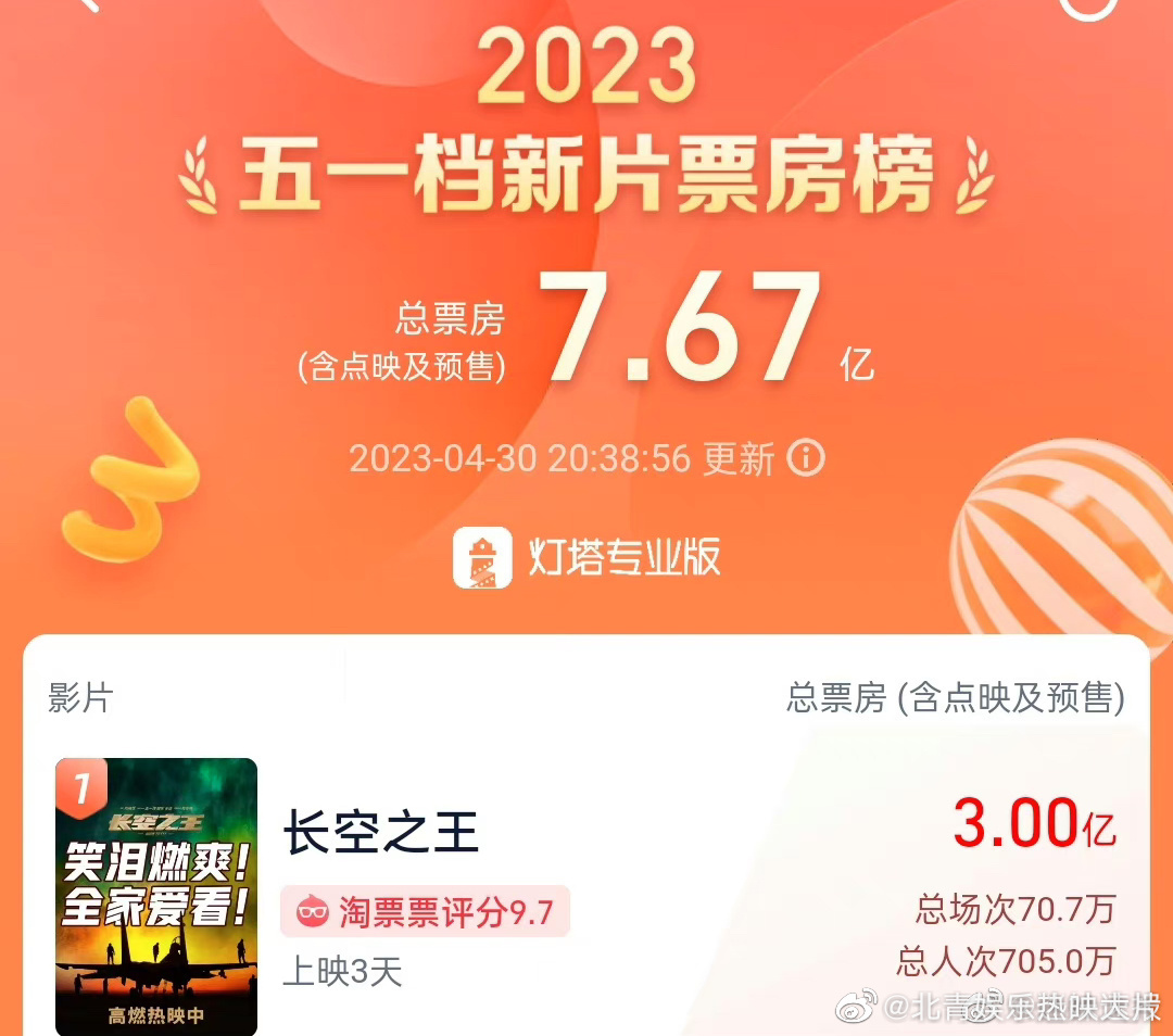 《长空之王》票房破3亿，《人生路不熟》票房破2亿，成绩都不错 ​​​