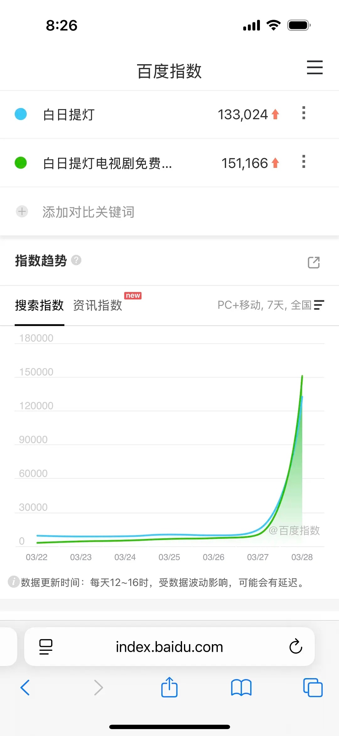 《白日提灯》首日百指13w+，分城也正常，迪丽热巴顶级的首日号召力白日提灯首日百