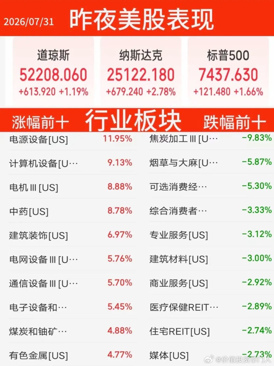 7.31周五  昨夜美股指数+题材股表现！美股大科技方向暴涨，存储芯片icon龙