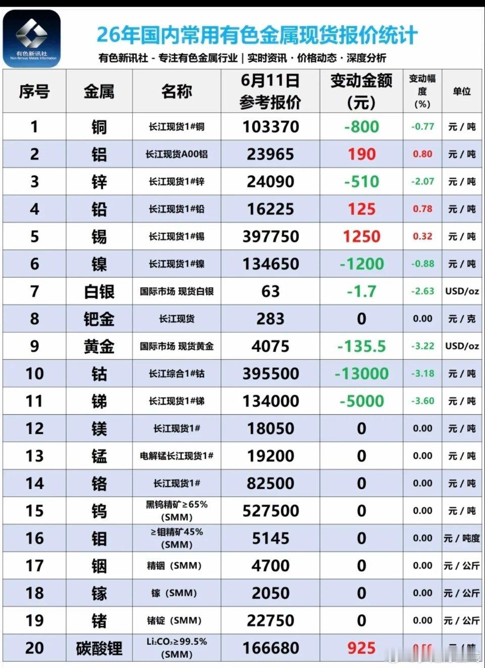 6.11周四  最新：有色金属+现货价格！六氟化钨、氟化工、钨金属获得资金关注碳
