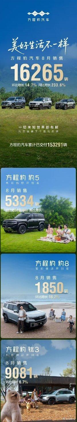 当下汽车市场卷成这样，方程豹是真的会“打”！ 8月直接交出16265辆的销量成绩