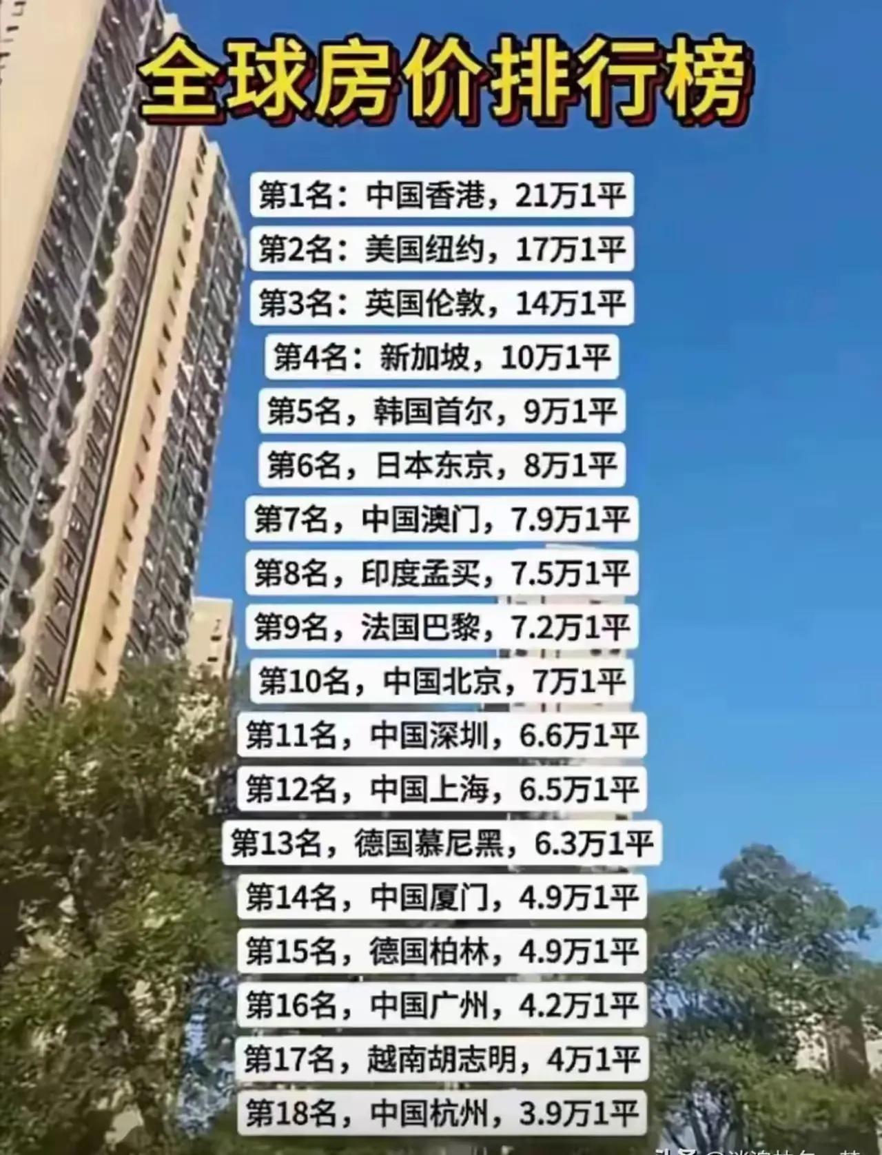 看了世界房价后，中国内地房价还是有上涨机会，有钱人多应投资卖房应，特别是一线城市