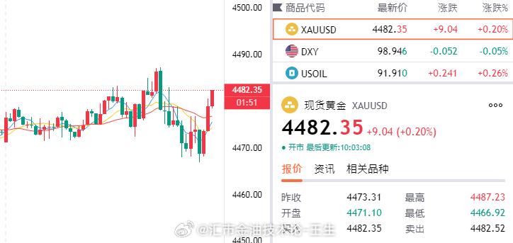 [看跌]凌晨破位4500，冲高回落收于4500下方，4500压制尚存，我们不要过