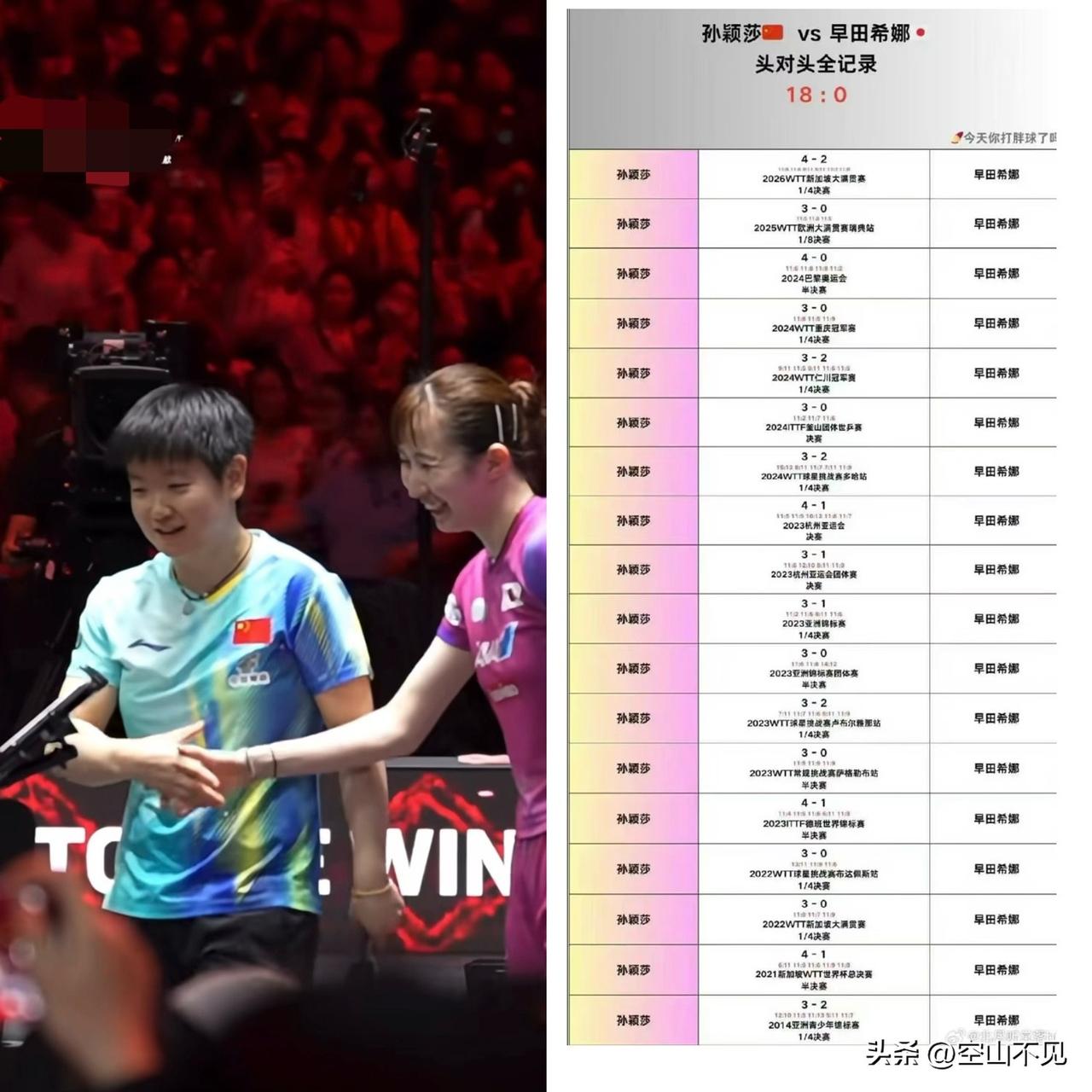 莎莎喜提苹果18
孙颖莎4-2战胜早田希娜，第18次连胜对手，抗日女将。
不得不