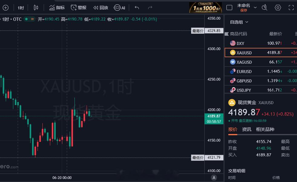 午间分析：从上图黄金1小时图来看，自上周美联储议息会议释放鹰派信号后，黄金的技术
