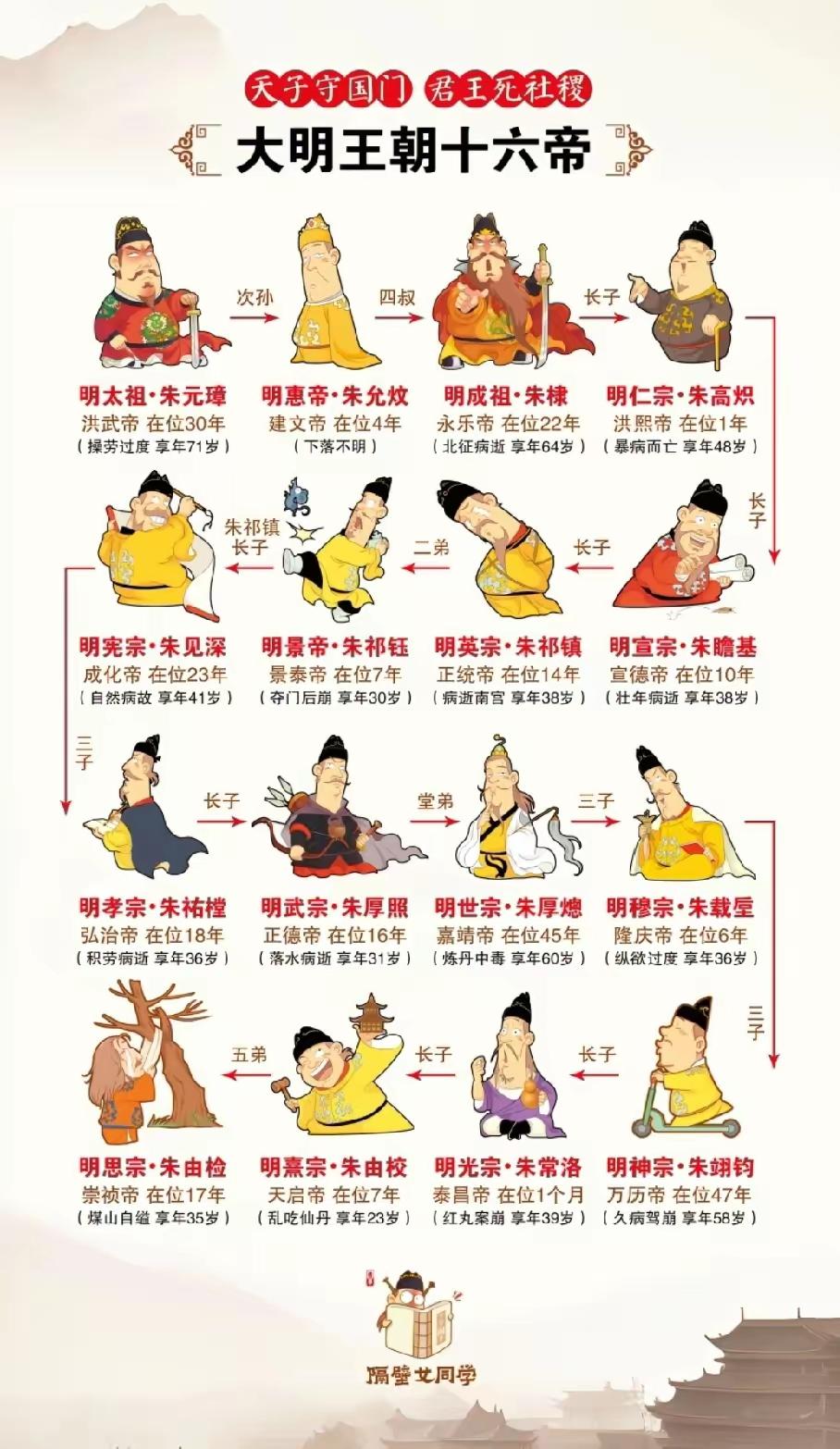 大明王朝的十六位皇帝[捂脸]