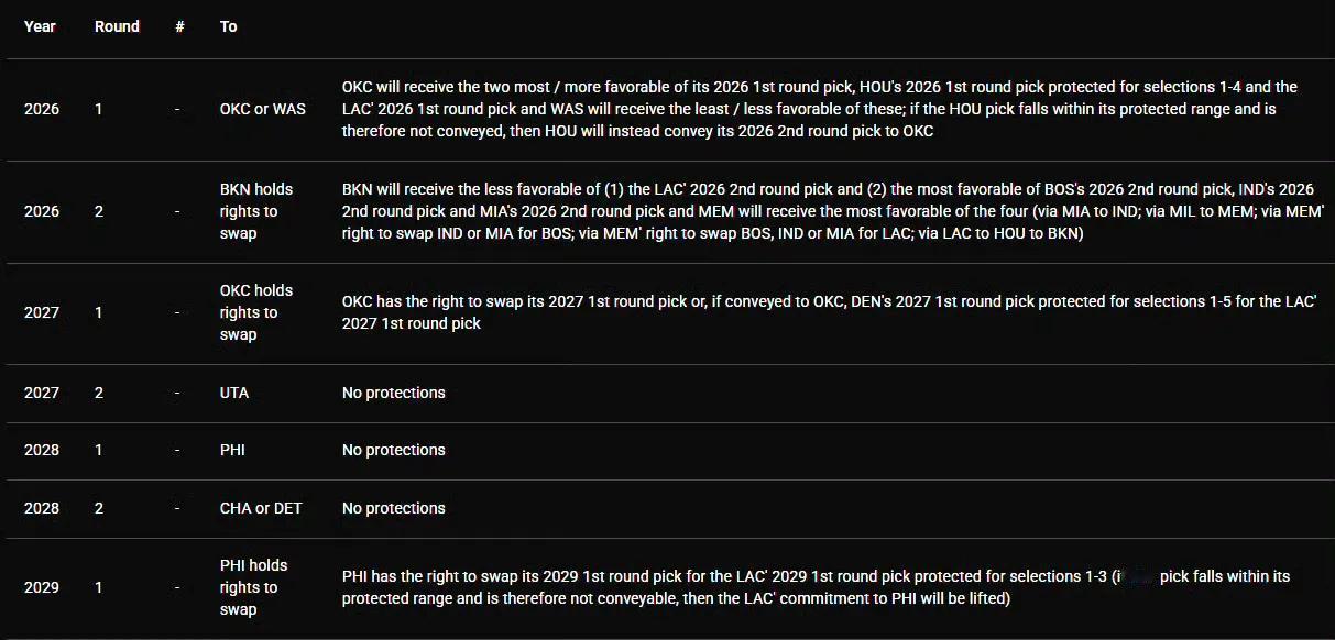 快船到30年前
首轮没一个控制在自己手里
现在重建，只能拿队里的球员去交易首轮签