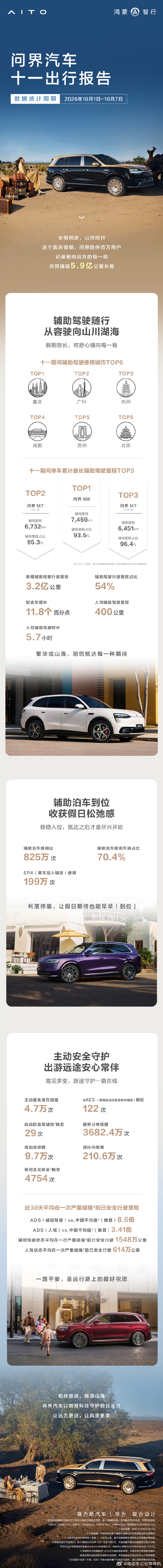 问界车主一个十一假期用了32亿km的辅助驾驶，辅助泊车825万次我说白了，你们自