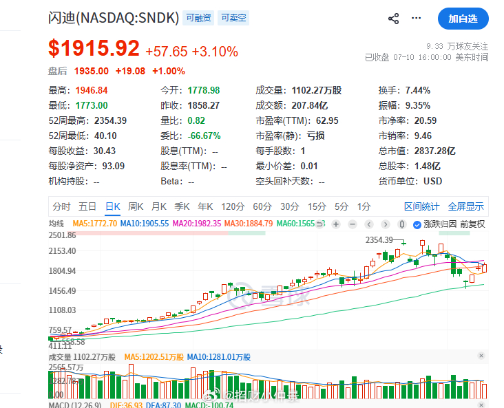 英伟达正在逐步恢复趋势，存储也是企稳的样子。只有老A，有时候真的无力吐槽，量化几