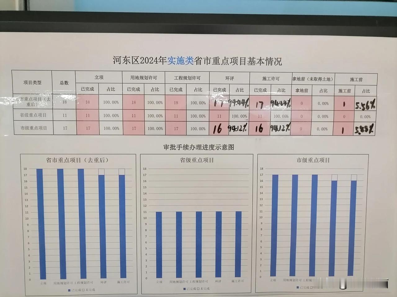 河东区2024重点项目