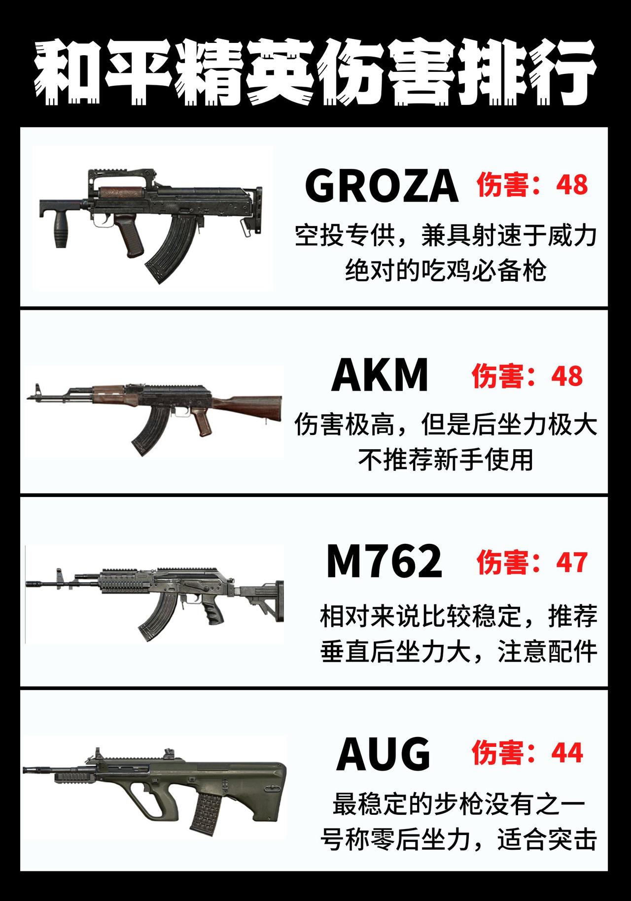 和平精英枪械伤害排行榜：第一名必须是空头专供GROZA，伤害和稳定性并存，如果碰