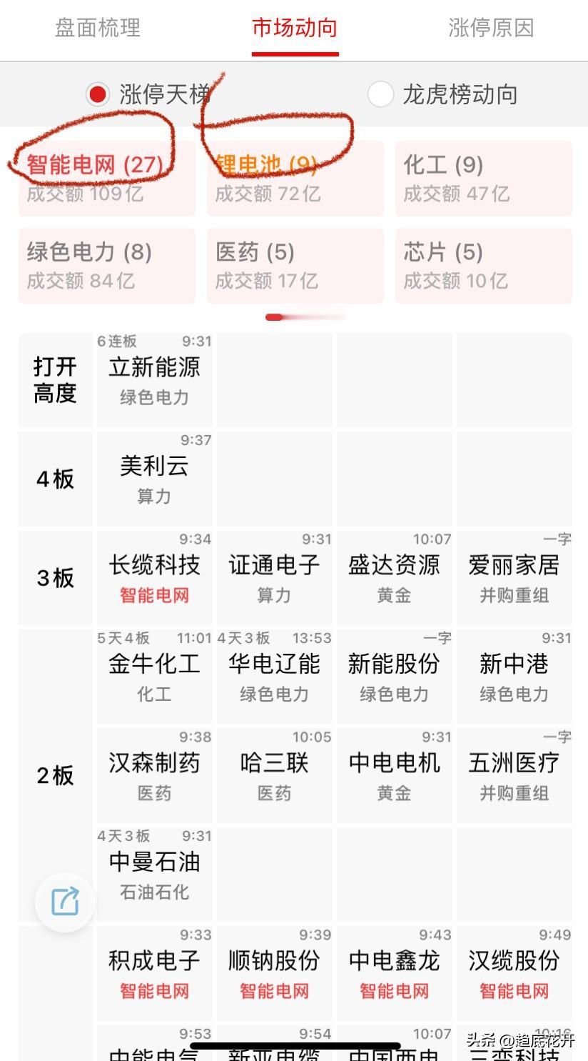 科技与指数在逐步分离，这个是个好现象，就预示资金会推新线。电力，上周五异动了，这