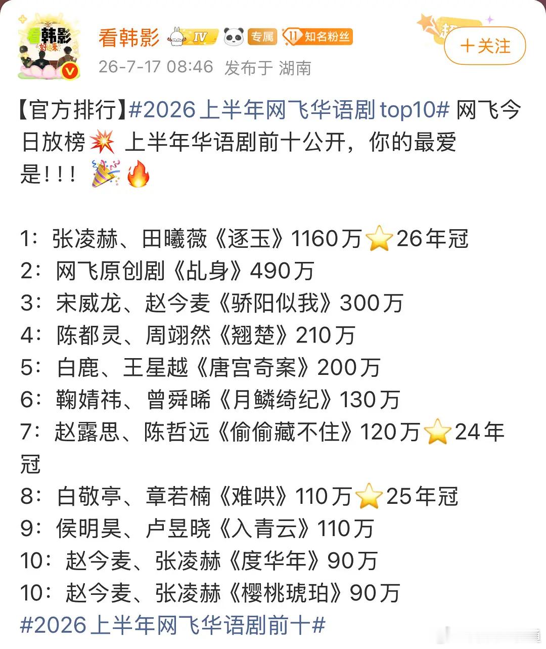 2026网飞华语剧前十张凌赫有三部，666 
