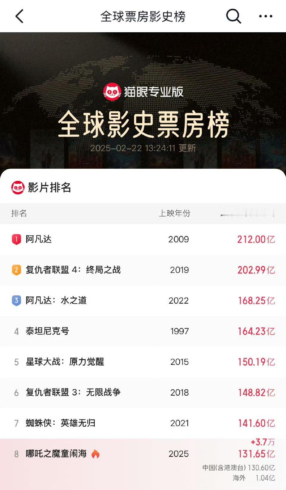 全球影史票房第8 哪吒2票房破131亿 ，哪吒2太优秀了，一亿一亿的涨。 