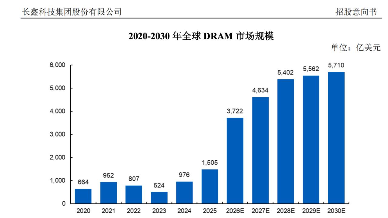 这个图片是长鑫科技招股书中的DRAM的市场规模图片，这个图片和我2020年看的光