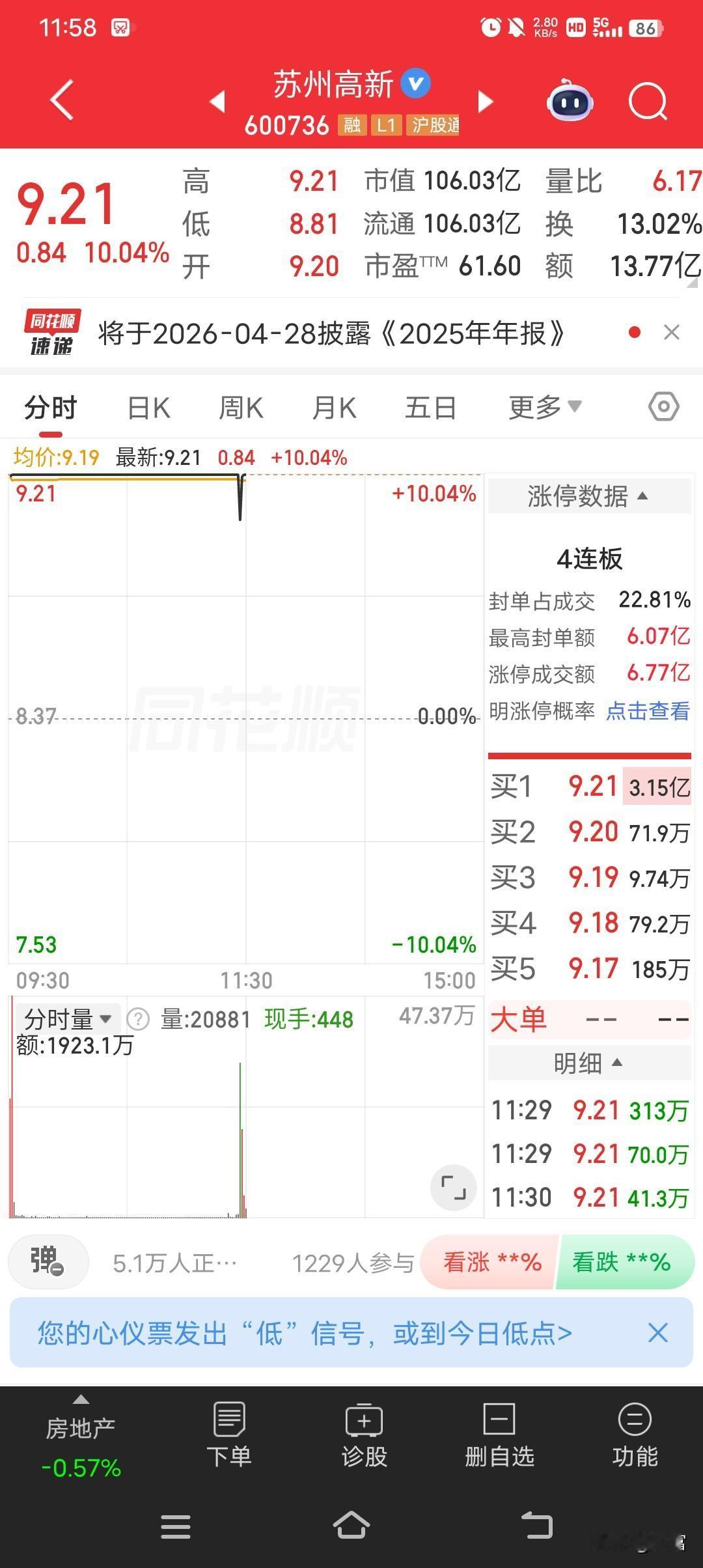 苏州高新这波操作太猛了，最新价9.21，还强势涨停，实现4连板！这走势简直像坐火